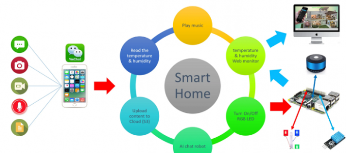 Smart Home system