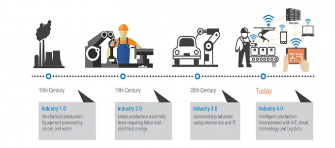 4.0 Industry
