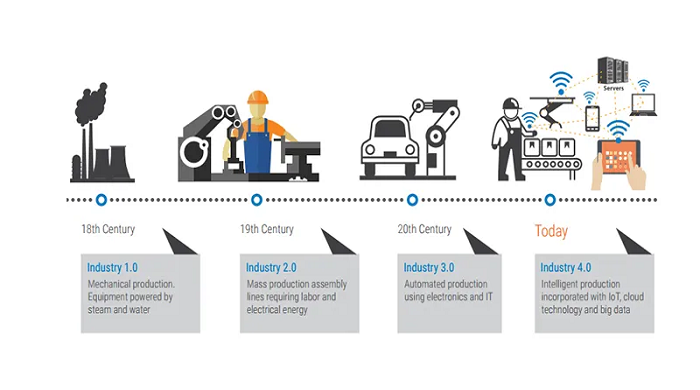 4.0 Industry 4.0 Industry