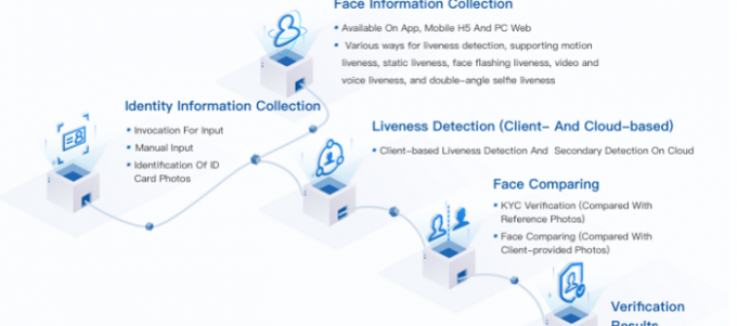 Facial recognition