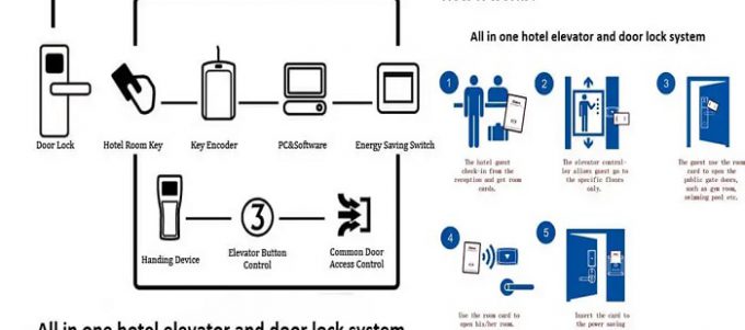 Elevator Control system